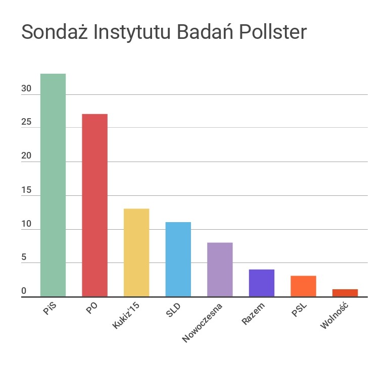 Sondaż poparcia dla partii politycznych Instytutu Badań Pollster