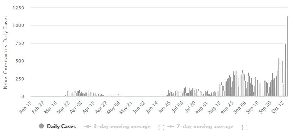 Hrvatska - Dnevni porast