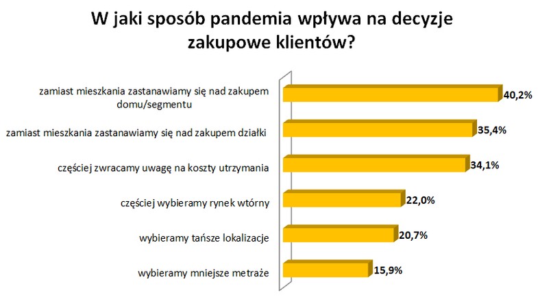 W jaki sposób pandemia wpływa na decyzje zakupowe klientów?