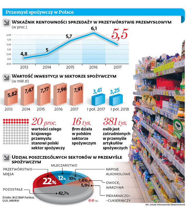 Przemysł spożywczy w Polsce