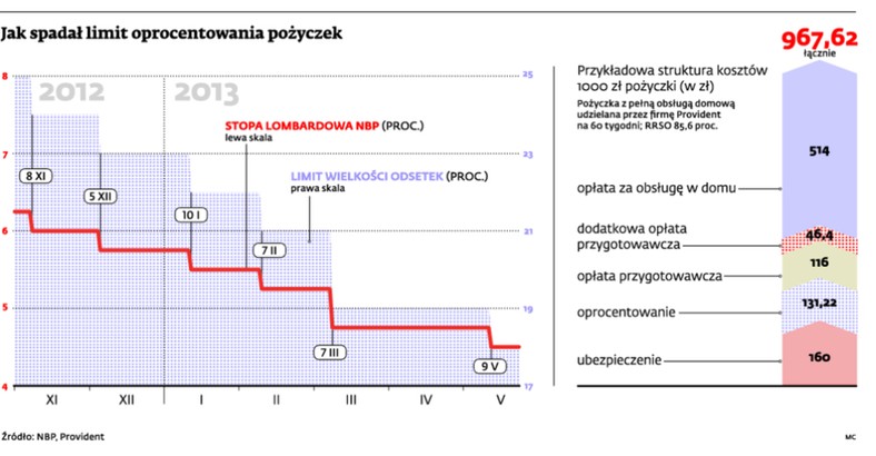 Jak spadał limit oprocentowania pożyczek