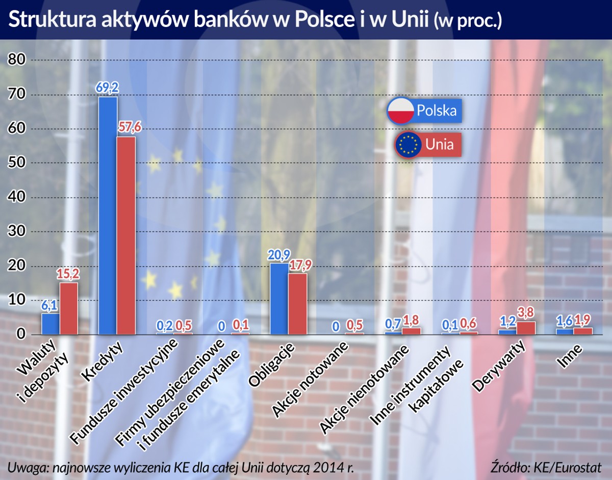 Struktura aktywów banków (graf. Obserwator Finansowy)