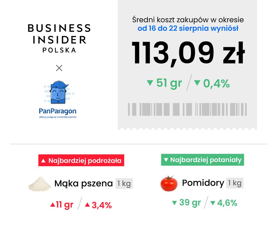 Zakupy znów potaniały