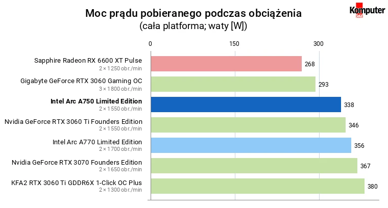 Intel Arc A750 – Moc prądu pobieranego podczas obciążenia