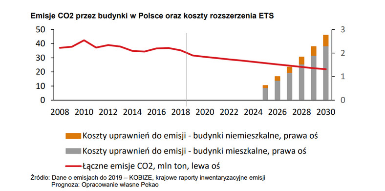 Emisje CO2 przez budynki w Polsce oraz koszty rozszerzenia ETS