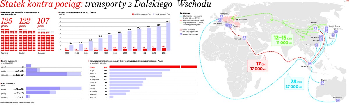 Statek kontra pociag: transporty z Dalekiego Wschodu