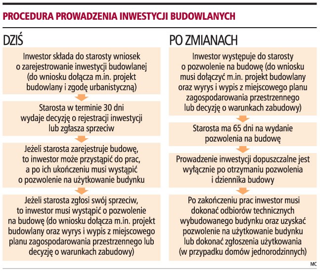 Procedura prowadzenia inwestycji budowlanych