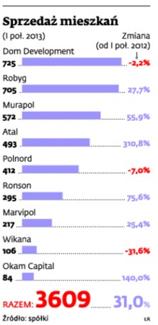 Sprzedaż mieszkań