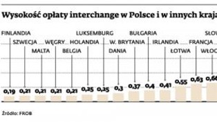Koszty obsługi transakcji kartami wkrótce nareszcie spadną