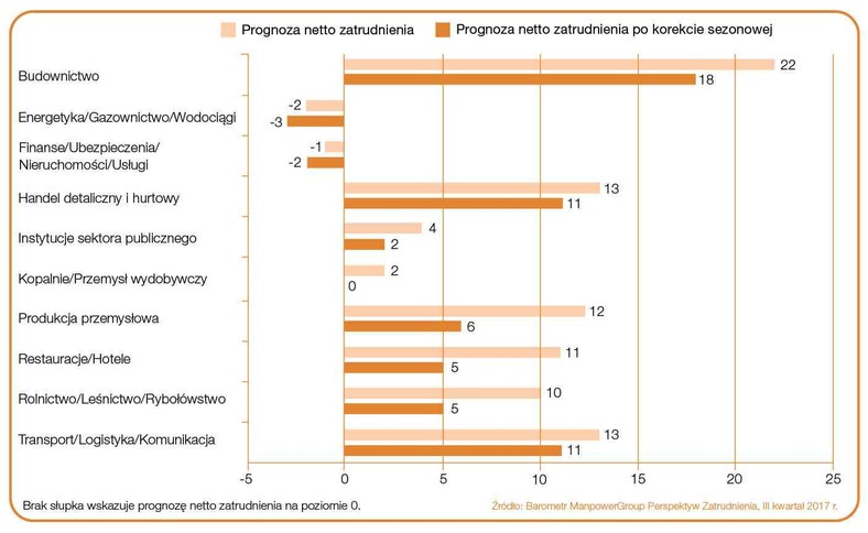 Zatrudnienie w sektorach źródło - Manpower