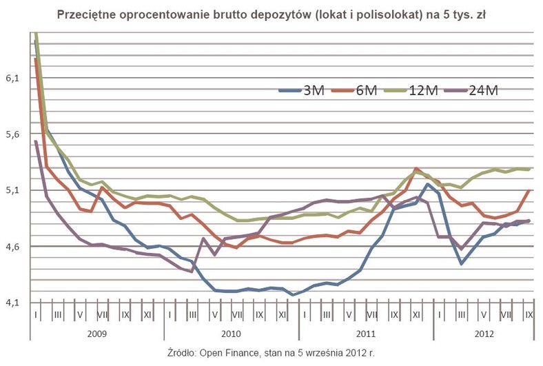 Przeciętne oprocentowanie brutto depozytów (lokat i polisolokat) na 5 tys. zł