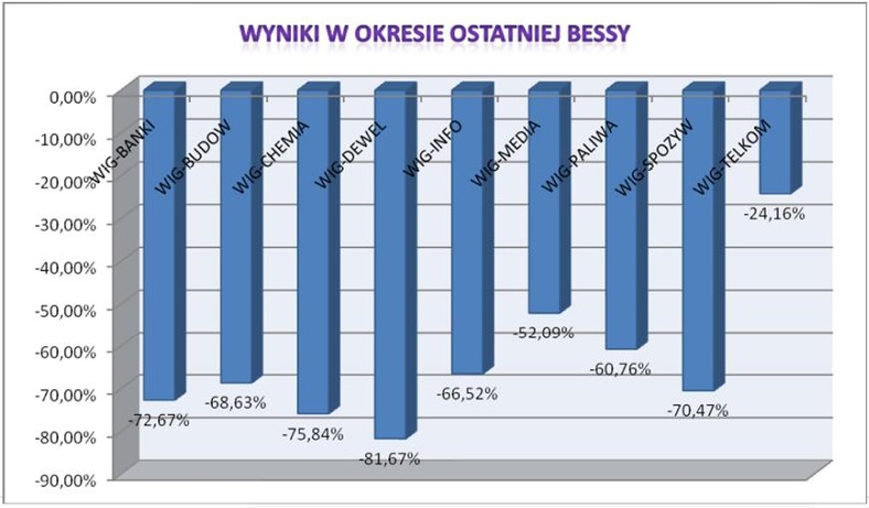 Wyniki poszczególnych sektorów podczas ostatniej bessy