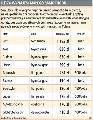Od 120 do 1200 zł za wynajęcie małego auta