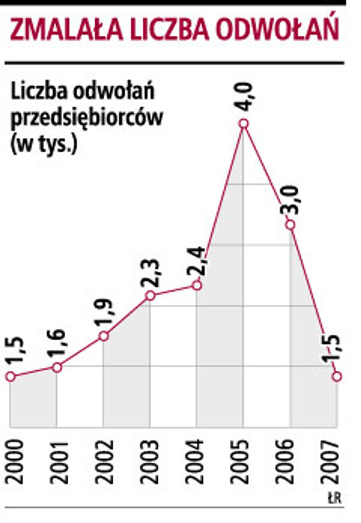 Zmalała liczba odwołań