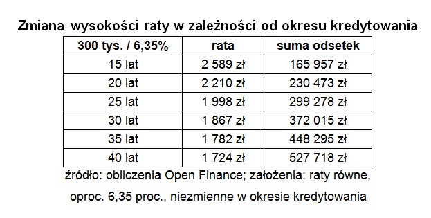 Zmiana wysokości raty w zależności od okresu kredytowania