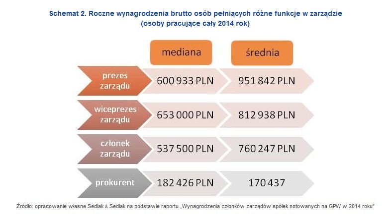 Roczne wynagrodzenia brutto osób pełniących różne funkcje w zarządzie (osoby pracujące cały 2014 rok)