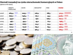 Ruch w inwestycyjnych gruntach. Ceny w dół