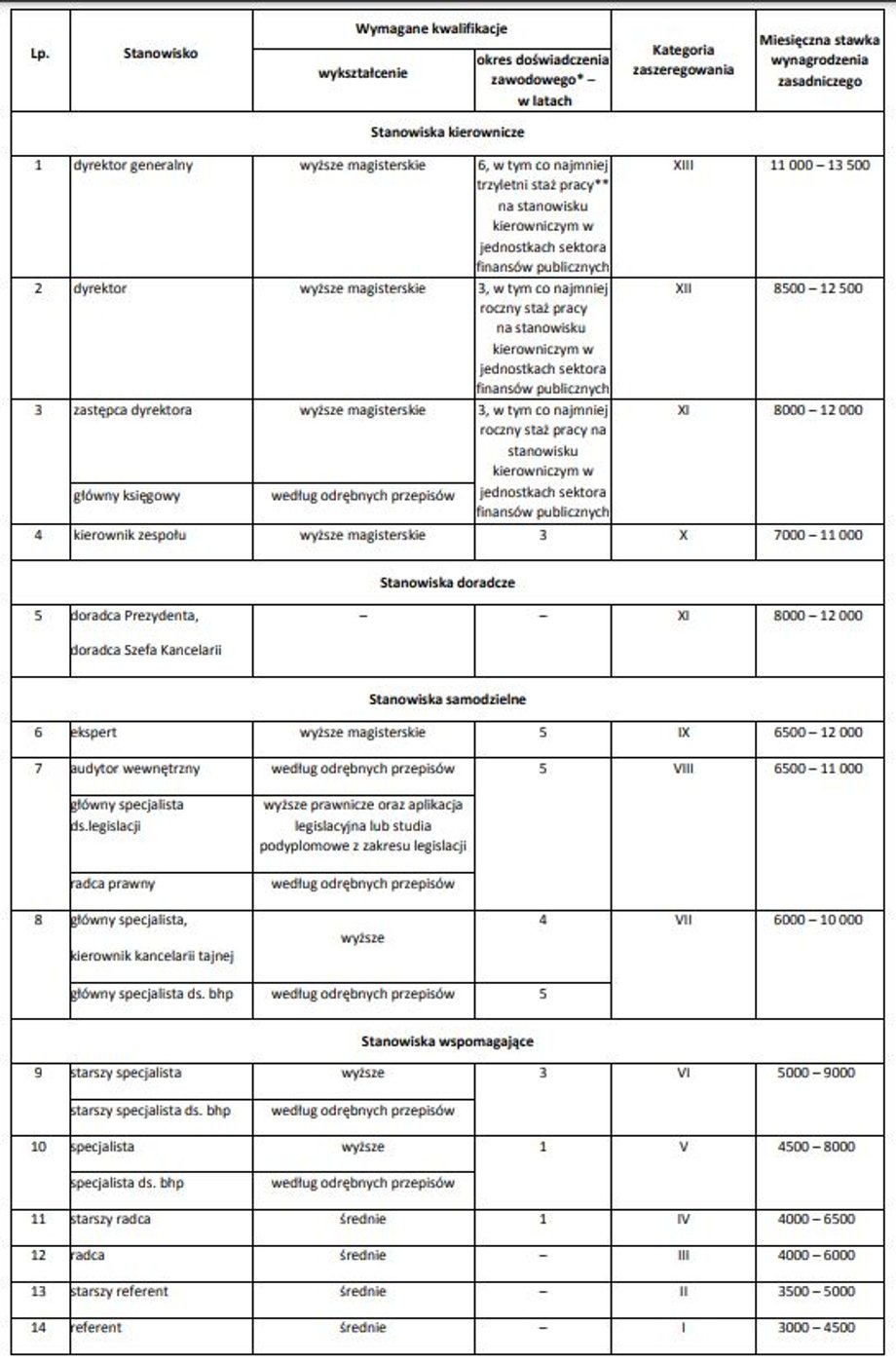 Tabela wynagrodzeń, wymaganego wykształcenia i stażu na stanowiskach w Kancelarii Prezydenta RP