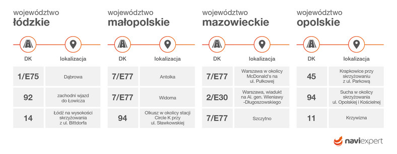 Najbardziej kontrolowane drogi w Polsce 2019 r