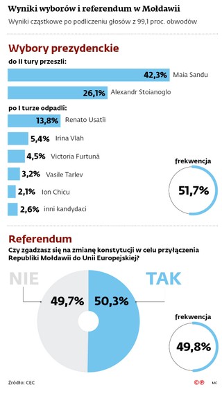 Wyniki wyborów i referendum w Mołdawii