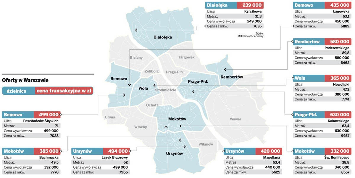 Ceny transakcyjne mieszkań w Warszawie