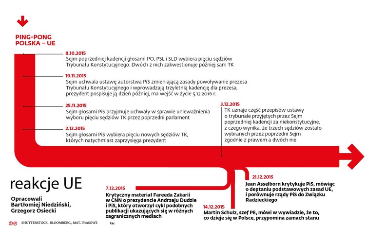 Ani debata, ani mechanizm nie przekładają się na konkretne konsekwencje prawne. Procedura – jak wynika z opinii Służby Prawnej Rady UE – jest wręcz sprzeczna z zasadą przyznania, która wyznacza granice kompetencji instytucji unijnych. Paradoks polega na tym, że mimo błahości debaty PE i wątpliwej zgodności z prawem mechanizmu oba wydarzenia – w wymiarze politycznym – są absolutną porażką Polski.<br>
     Załóżmy następujący scenariusz. Polska premier lub polski minister ds. energetyki jadą do Brukseli, by przekonywać Komisję do legalności pomocy państwa dla kopalń. To, czy takie działanie zostanie uznane za zgodne z prawem unijnym, czy też nie, zależy od arbitralnej decyzji komisarzy, szefa KE i jego pierwszego zastępcy, którym jest Frans Timmermans. Ten sam, którego Beata Szydło oskarżyła o stronniczość, bo przyjął od Bronisława Komorowskiego odznaczenie.