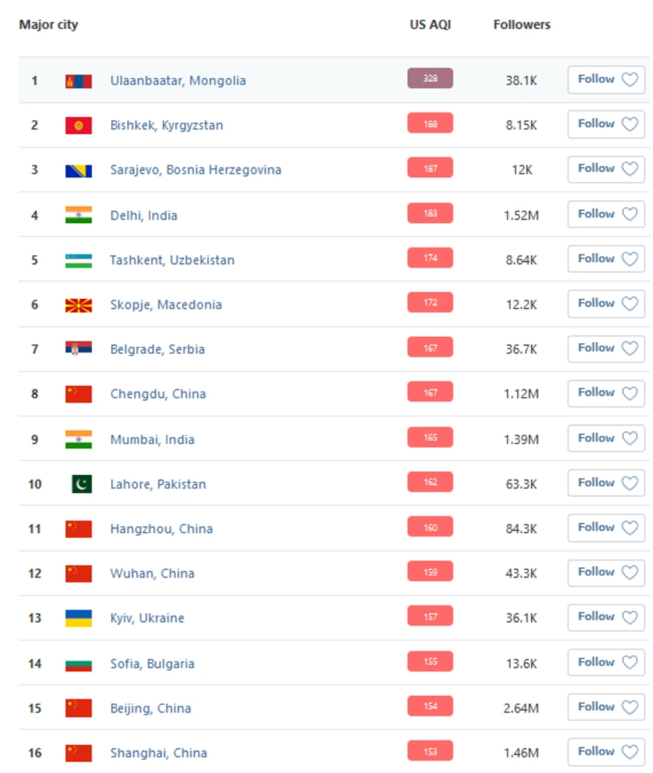 Spisak najzagađenijih gradova