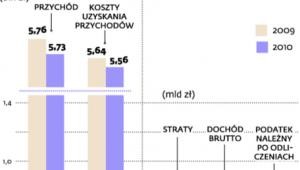 Podatkowe rozliczenia firm 19-proc. CIT