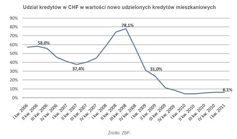 Udział kredytów w CHF w wartości nowo udzielonych kredytów mieszkaniowych