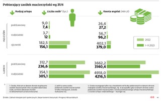 Pobierający zasiłek macierzyński wg ZUS