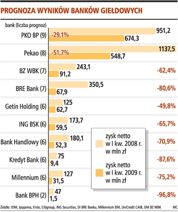 Prognoza wyników banków giełdowych