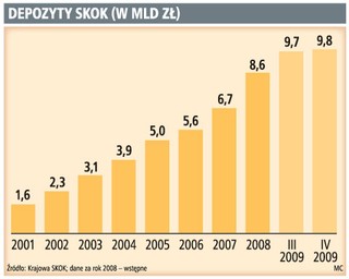 SKOK-i powinny utrzymywać rezerwę obowiązkową