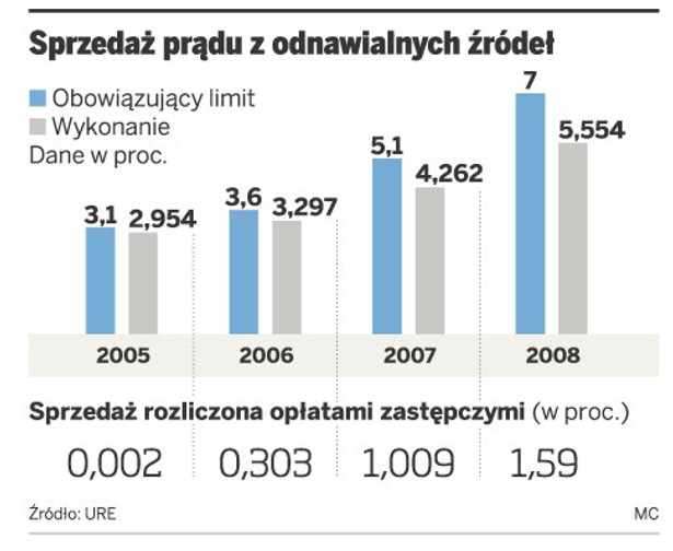 Sprzedaż prądu z odnawialnych źródeł