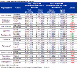 "Rodzina na swoim": od poniedziałku niższe limity