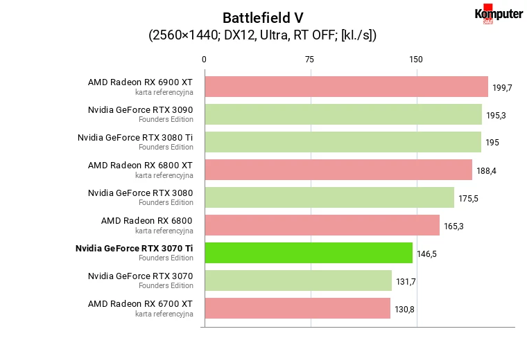 Nvidia GeForce RTX 3070 Ti FE – Battlefield V WQHD