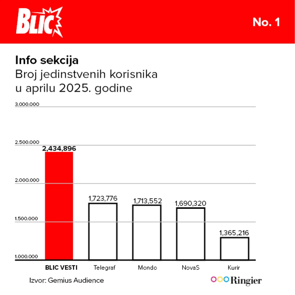 Dokaz da se Blicu najviše veruje
