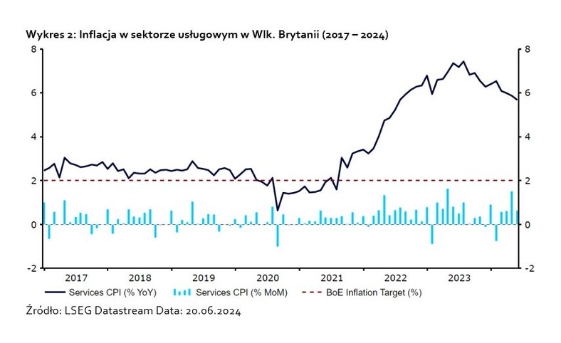 Inflacja w sektorze usługowym w Wlk. Brytanii (2017 – 2024)