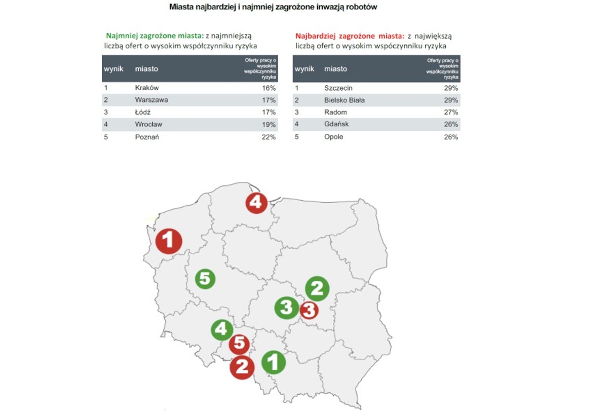 Miasta najbardziej i najmniej zagrożone automatyzacją na polskim rynku pracy, źródło: Adzuna