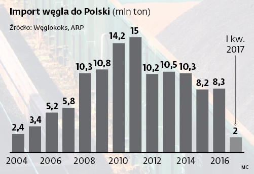 Import węgla do Polski