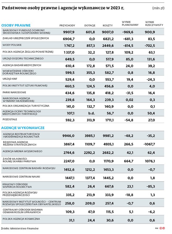 Państwowe osoby prawne i agencje wykonawcze w 2023 r.