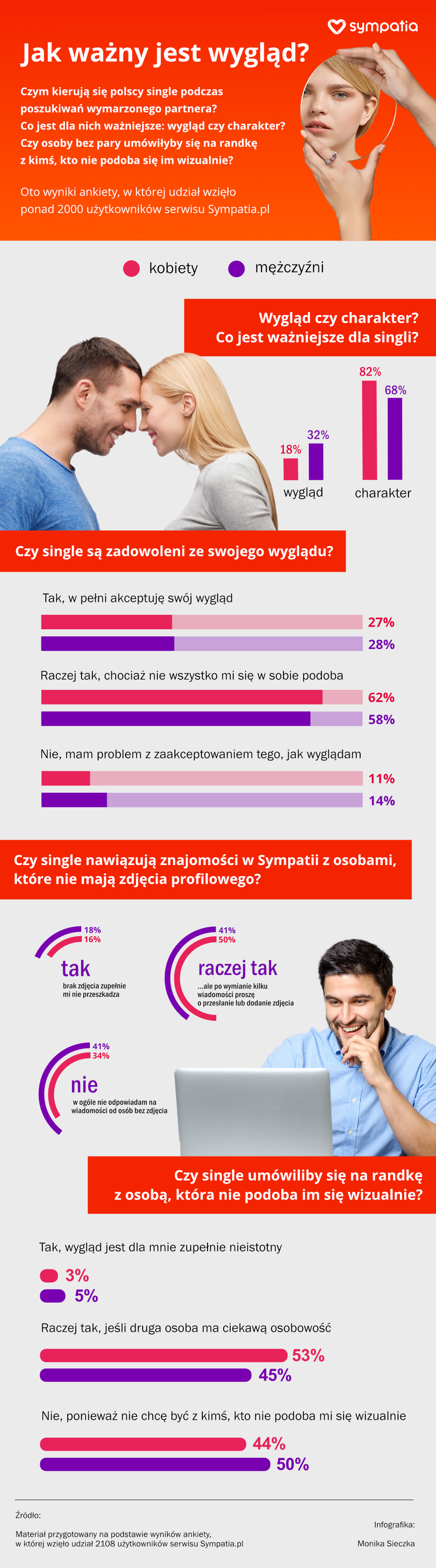 Jak ważny jest wygląd? [INFOGRAFIKA]