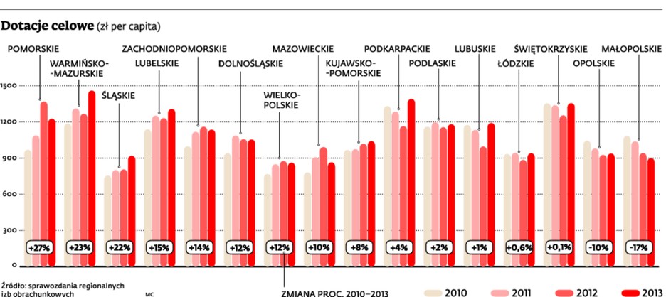 Dotacje celowe