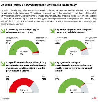 Co sądzą Polacy o nowych zasadach wyliczania stażu pracy