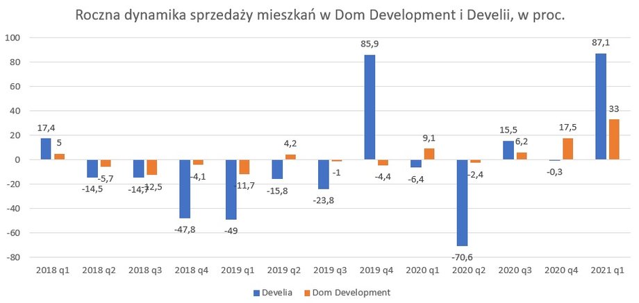 Wzrost sprzedaży mieszkań w Dom Development i Develii