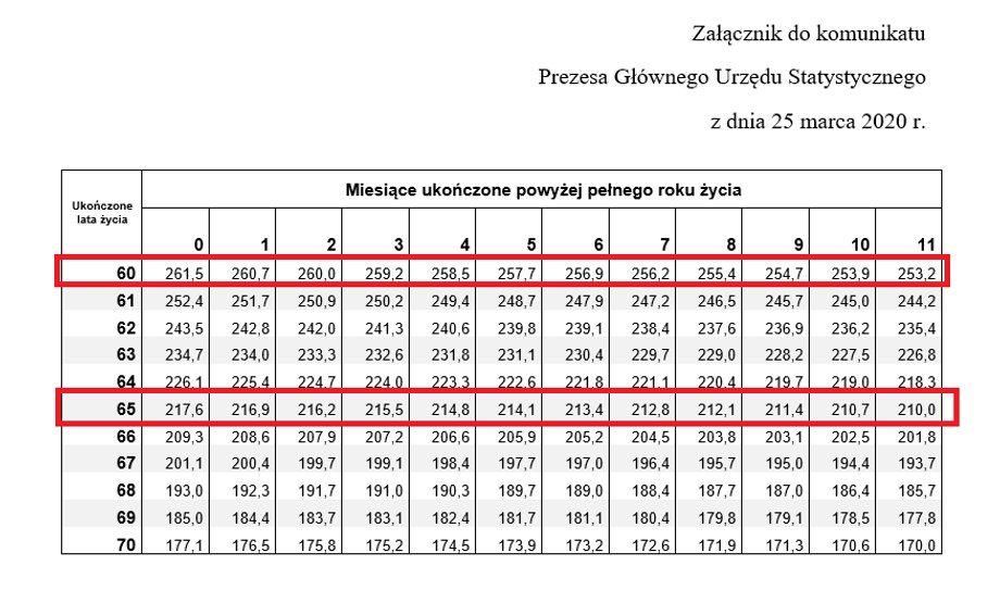 GUS Oczekiwana długość życia