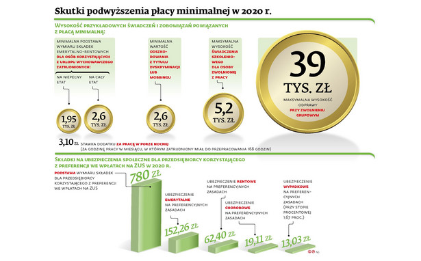 Skutki podwyższenia płacy minimalnej 2020 r.