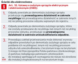 Ścieżki dla elektrozłomu
