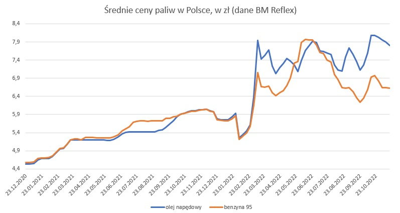 Średnie ceny paliw w Polsce