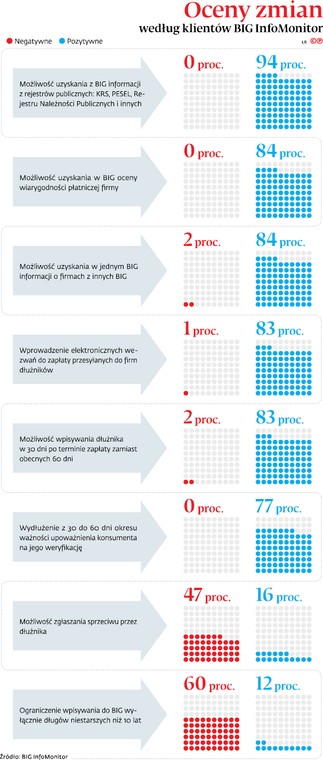 Oceny zmian według klientów BIG InfoMonitor