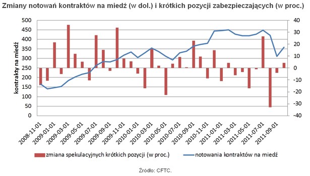 Zmiany notowań kontraktów na miedź (w dol.) i krótkich pozycji zabezpieczających (w proc.)